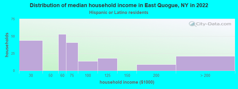 Distribution of median household income in East Quogue, NY in 2022