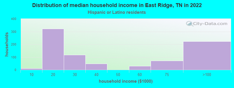Distribution of median household income in East Ridge, TN in 2022