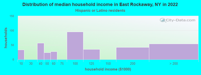 Distribution of median household income in East Rockaway, NY in 2022