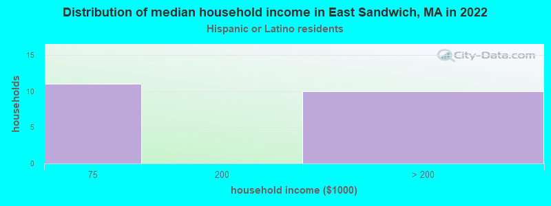 Distribution of median household income in East Sandwich, MA in 2022