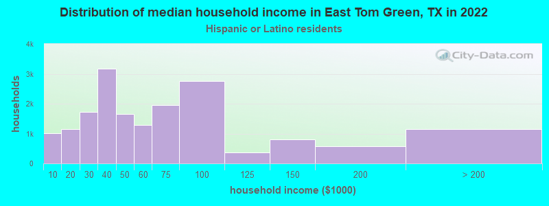 Distribution of median household income in East Tom Green, TX in 2022