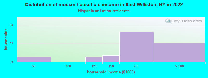 Distribution of median household income in East Williston, NY in 2022
