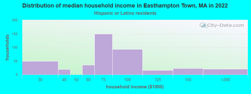 Distribution of median household income in Easthampton Town, MA in 2022