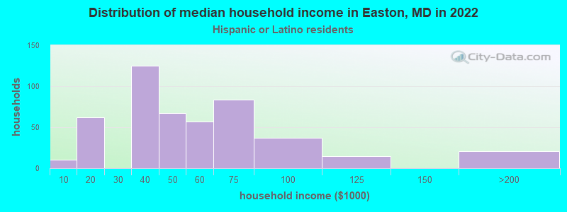 Distribution of median household income in Easton, MD in 2022
