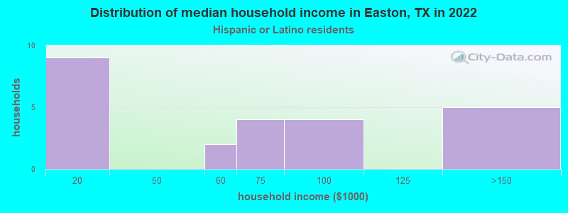 Distribution of median household income in Easton, TX in 2022