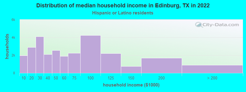 Distribution of median household income in Edinburg, TX in 2022
