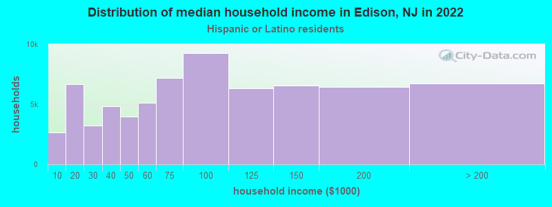 Distribution of median household income in Edison, NJ in 2019