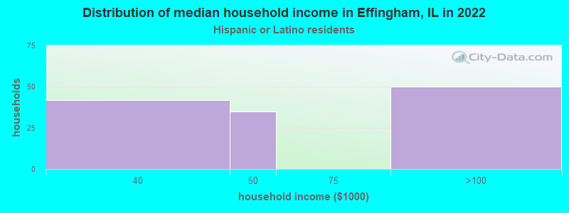 Distribution of median household income in Effingham, IL in 2022