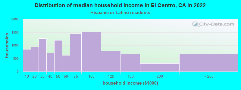 Distribution of median household income in El Centro, CA in 2022