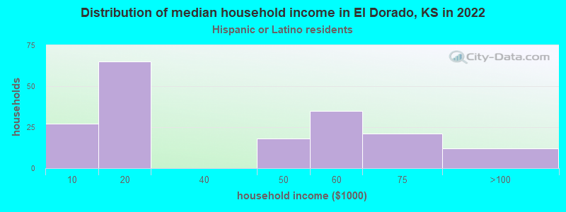 Distribution of median household income in El Dorado, KS in 2022