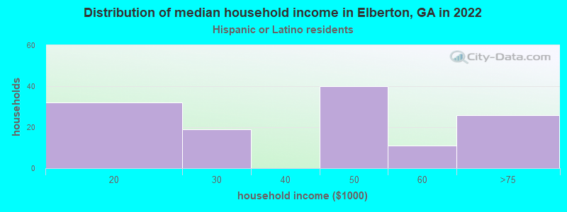 Distribution of median household income in Elberton, GA in 2022