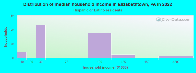 Distribution of median household income in Elizabethtown, PA in 2022