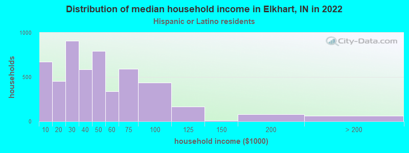 Distribution of median household income in Elkhart, IN in 2022