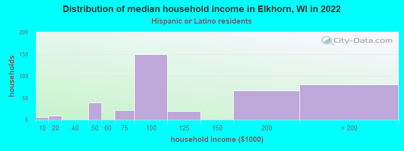Distribution of median household income in Elkhorn, WI in 2022