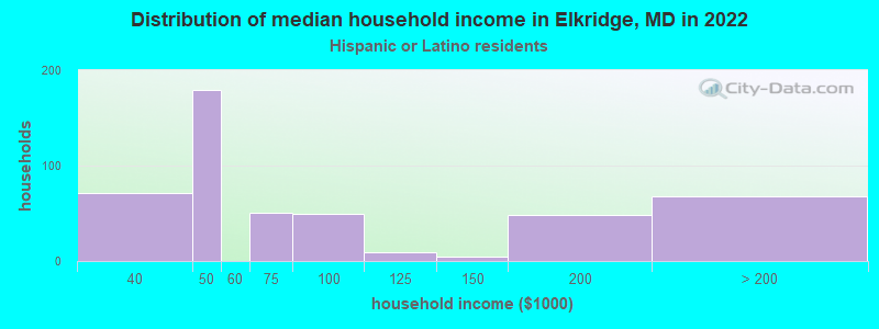 Distribution of median household income in Elkridge, MD in 2022