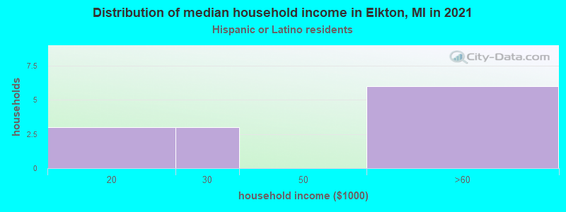 Distribution of median household income in Elkton, MI in 2022
