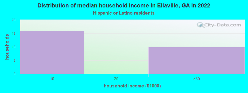 Distribution of median household income in Ellaville, GA in 2022