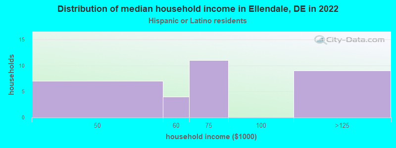 Distribution of median household income in Ellendale, DE in 2022