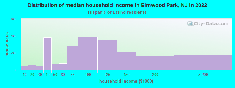 Distribution of median household income in Elmwood Park, NJ in 2022