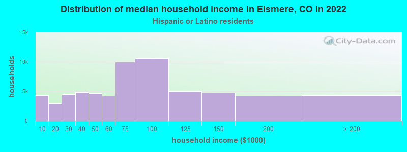 Distribution of median household income in Elsmere, CO in 2022