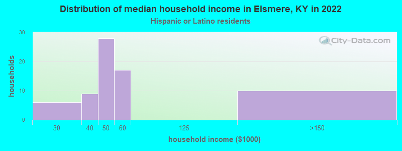 Distribution of median household income in Elsmere, KY in 2022