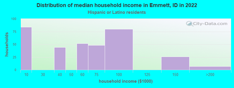 Distribution of median household income in Emmett, ID in 2022