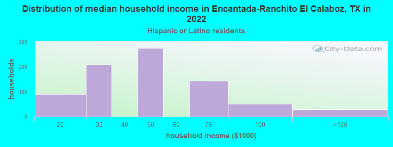 Distribution of median household income in Encantada-Ranchito El Calaboz, TX in 2022