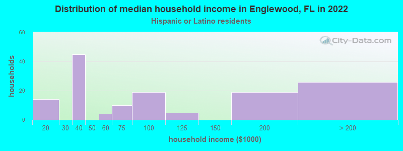 Distribution of median household income in Englewood, FL in 2022