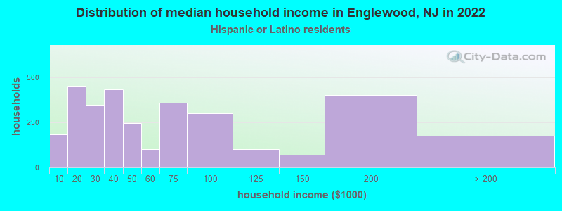 Distribution of median household income in Englewood, NJ in 2022