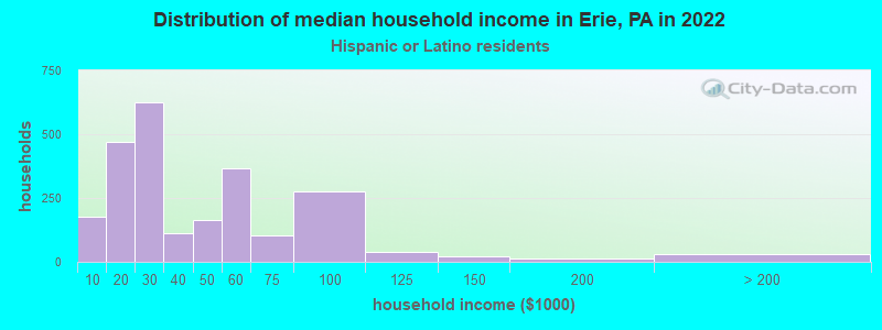 Distribution of median household income in Erie, PA in 2022