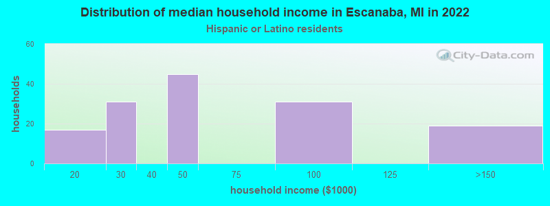 Distribution of median household income in Escanaba, MI in 2022