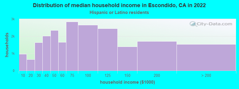 Distribution of median household income in Escondido, CA in 2022