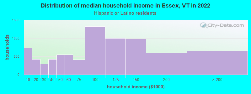Distribution of median household income in Essex, VT in 2022