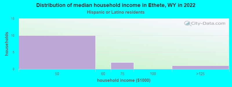 Distribution of median household income in Ethete, WY in 2022