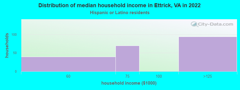 Distribution of median household income in Ettrick, VA in 2022