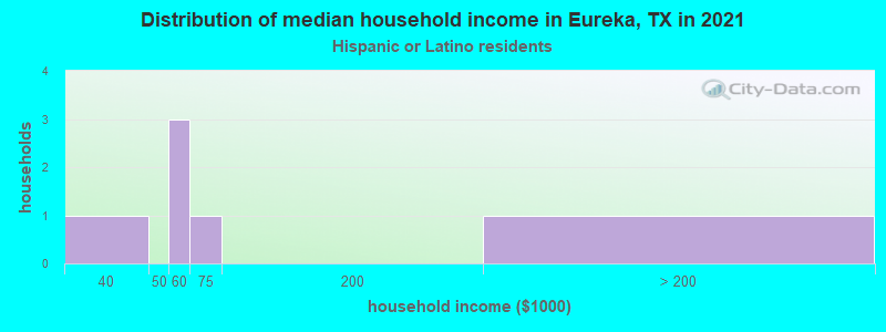 Distribution of median household income in Eureka, TX in 2022
