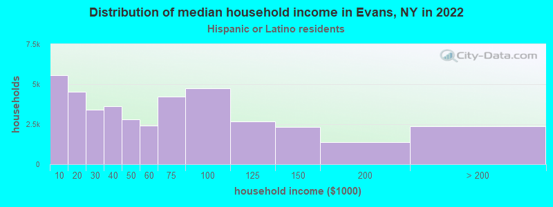 Distribution of median household income in Evans, NY in 2022