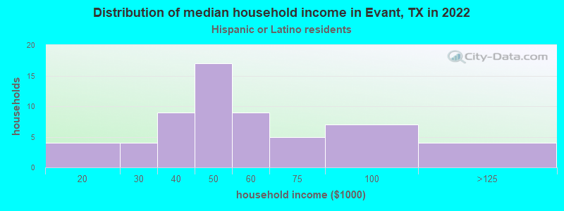 Distribution of median household income in Evant, TX in 2022