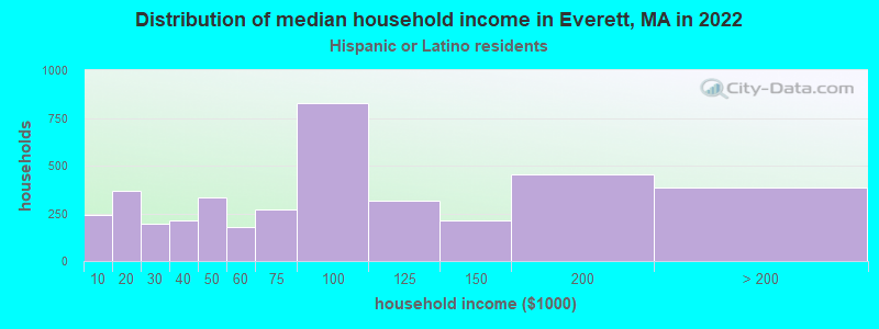 Distribution of median household income in Everett, MA in 2019