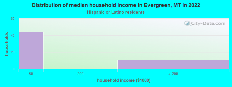 Distribution of median household income in Evergreen, MT in 2022