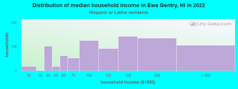 Distribution of median household income in Ewa Gentry, HI in 2022