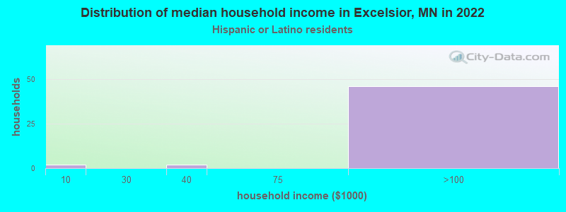 Distribution of median household income in Excelsior, MN in 2022