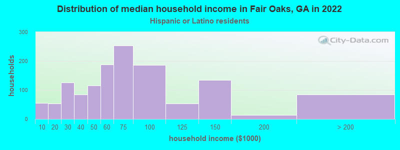 Distribution of median household income in Fair Oaks, GA in 2022