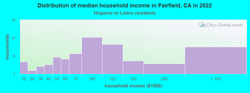 Distribution of median household income in Fairfield, CA in 2022