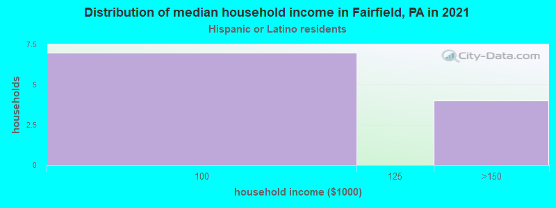 Distribution of median household income in Fairfield, PA in 2022