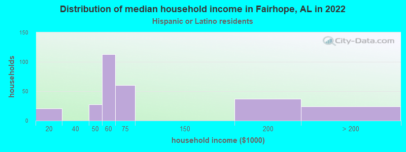 Distribution of median household income in Fairhope, AL in 2022