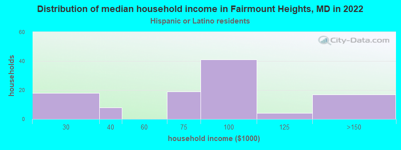 Distribution of median household income in Fairmount Heights, MD in 2022