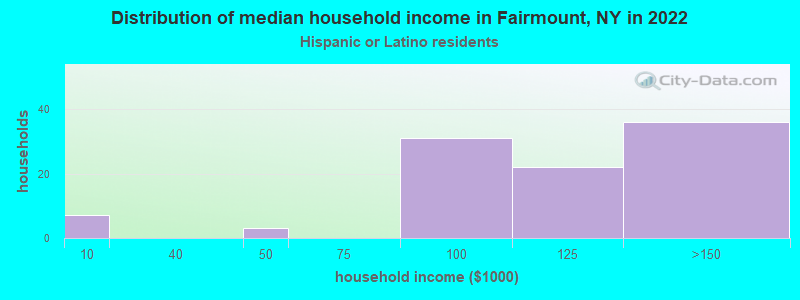 Distribution of median household income in Fairmount, NY in 2022