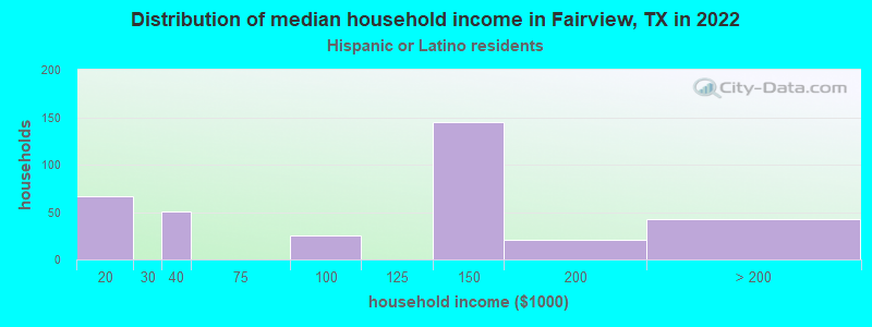 Distribution of median household income in Fairview, TX in 2022