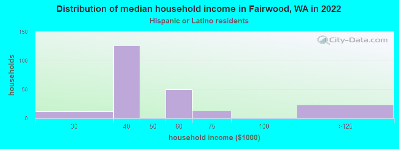 Distribution of median household income in Fairwood, WA in 2022